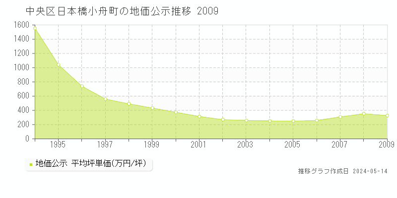 中央区日本橋小舟町の地価公示推移グラフ 