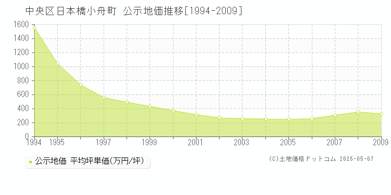 日本橋小舟町(中央区)の公示地価推移グラフ(坪単価)[1994-2009年]