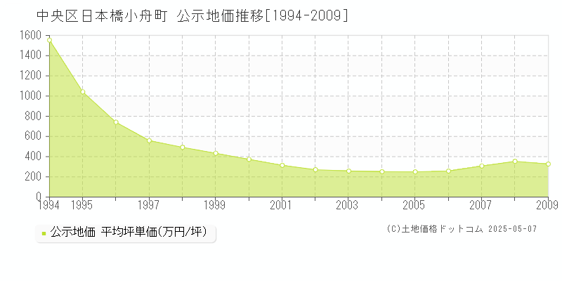 中央区日本橋小舟町の地価公示推移グラフ 