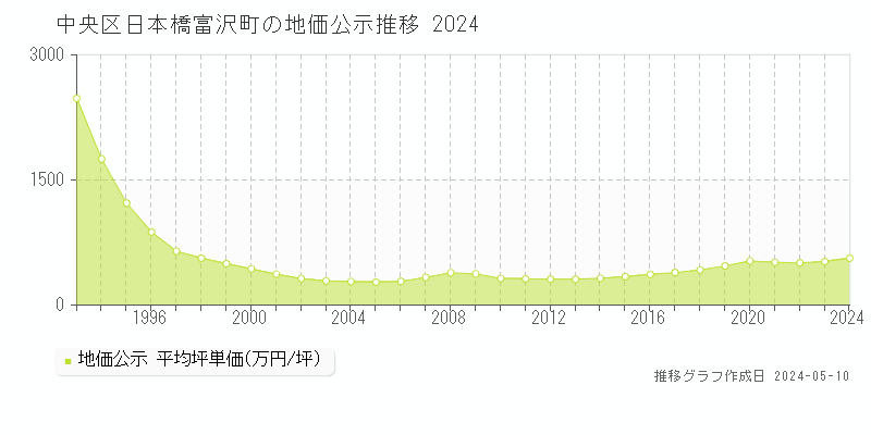 中央区日本橋富沢町の地価公示推移グラフ 