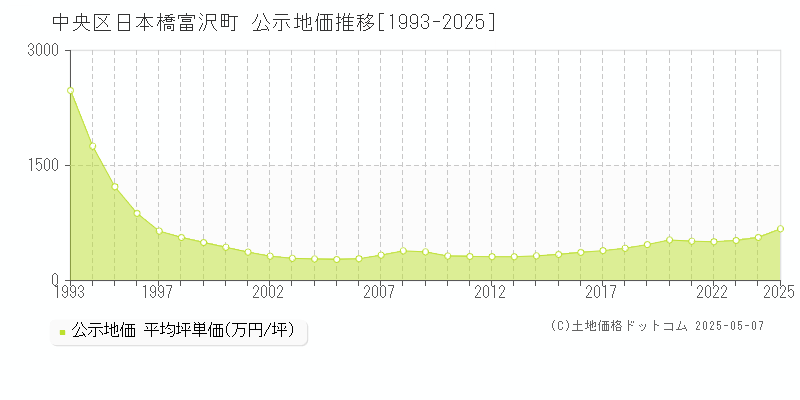 日本橋富沢町(中央区)の公示地価推移グラフ(坪単価)[1993-2025年]