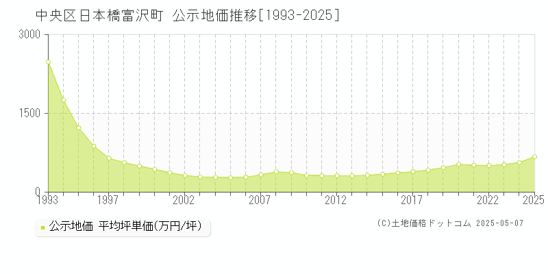 中央区日本橋富沢町の地価公示推移グラフ 