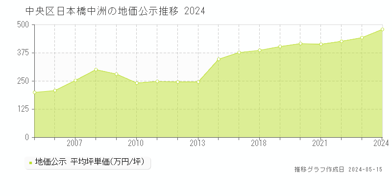 中央区日本橋中洲の地価公示推移グラフ 