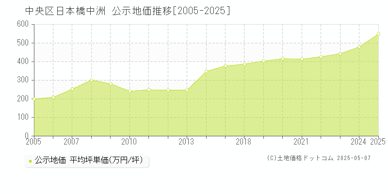 日本橋中洲(中央区)の公示地価推移グラフ(坪単価)[2005-2025年]