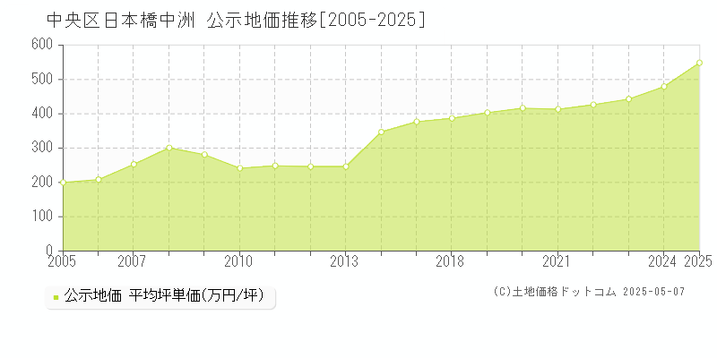 中央区日本橋中洲の地価公示推移グラフ 