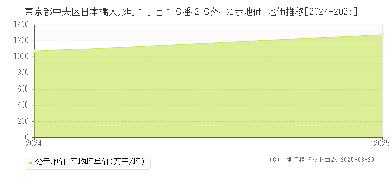 東京都中央区日本橋人形町１丁目１８番２８外 公示地価 地価推移[2024-2025]