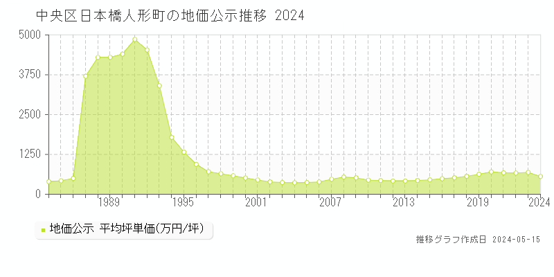 中央区日本橋人形町の地価公示推移グラフ 