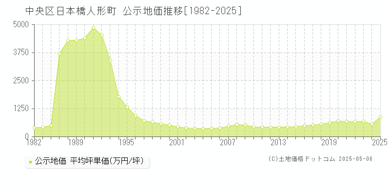 日本橋人形町(中央区)の公示地価推移グラフ(坪単価)[1982-2025年]