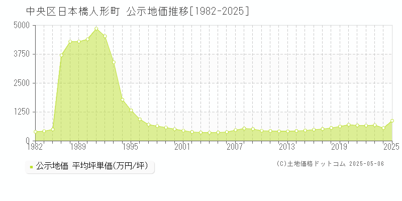 中央区日本橋人形町の地価公示推移グラフ 