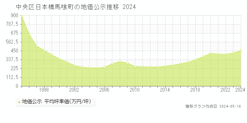 中央区日本橋馬喰町の地価公示推移グラフ 