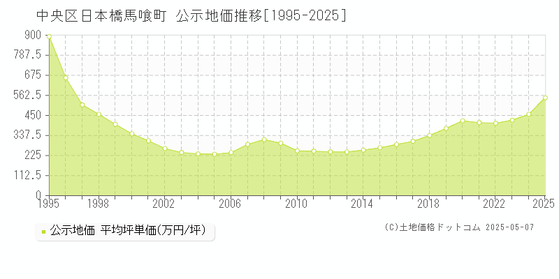日本橋馬喰町(中央区)の公示地価推移グラフ(坪単価)[1995-2025年]