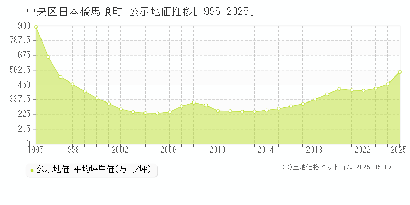 中央区日本橋馬喰町の地価公示推移グラフ 