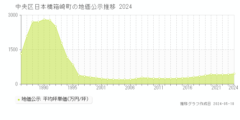 中央区日本橋箱崎町の地価公示推移グラフ 