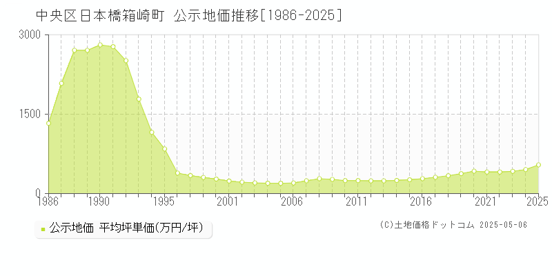 日本橋箱崎町(中央区)の公示地価推移グラフ(坪単価)[1986-2025年]