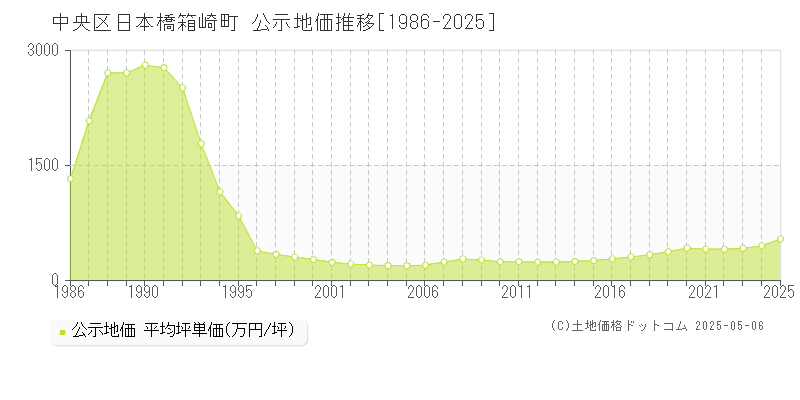 中央区日本橋箱崎町の地価公示推移グラフ 