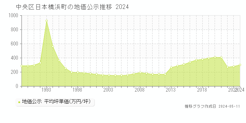 中央区日本橋浜町の地価公示推移グラフ 