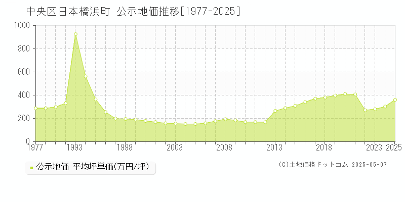 日本橋浜町(中央区)の公示地価推移グラフ(坪単価)[1977-2025年]