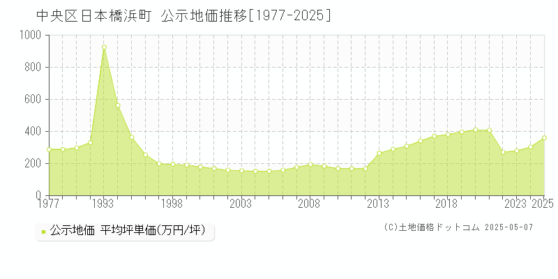 中央区日本橋浜町の地価公示推移グラフ 