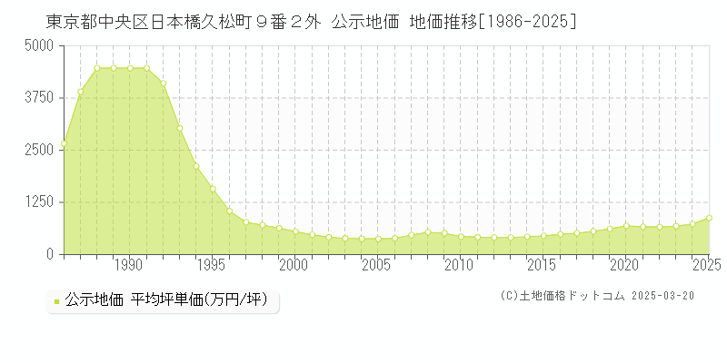 東京都中央区日本橋久松町９番２外 公示地価 地価推移[1986-2025]