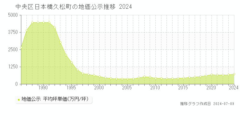 中央区日本橋久松町の地価公示推移グラフ 