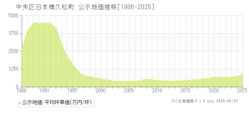 日本橋久松町(中央区)の公示地価推移グラフ(坪単価)[1986-2025年]