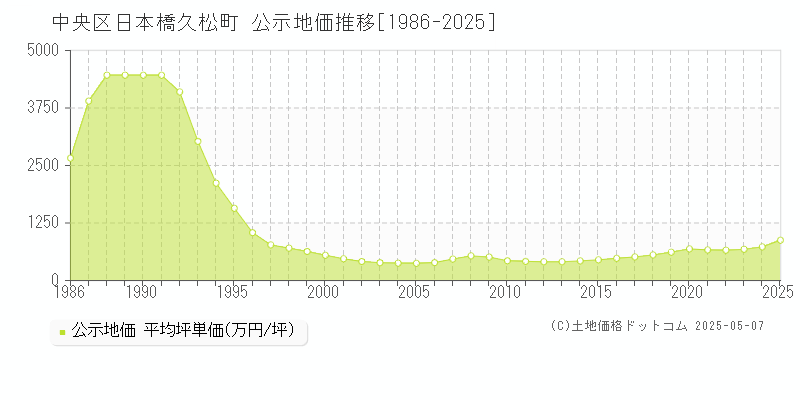 中央区日本橋久松町の地価公示推移グラフ 