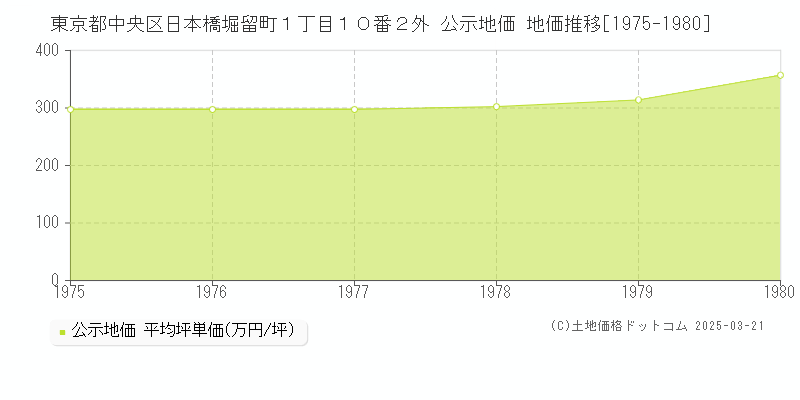 東京都中央区日本橋堀留町１丁目１０番２外 公示地価 地価推移[1975-1980]