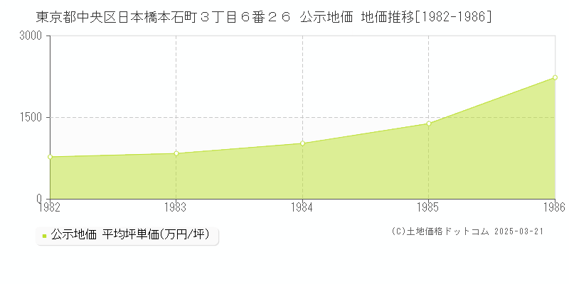 東京都中央区日本橋本石町３丁目６番２６ 公示地価 地価推移[1982-1986]
