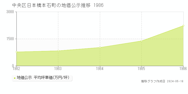 中央区日本橋本石町の地価公示推移グラフ 
