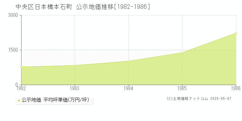 日本橋本石町(中央区)の公示地価推移グラフ(坪単価)[1982-1986年]