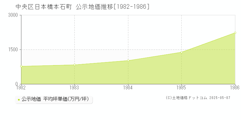 中央区日本橋本石町の地価公示推移グラフ 