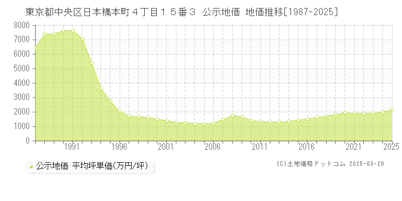 東京都中央区日本橋本町４丁目１５番３ 公示地価 地価推移[1987-2025]