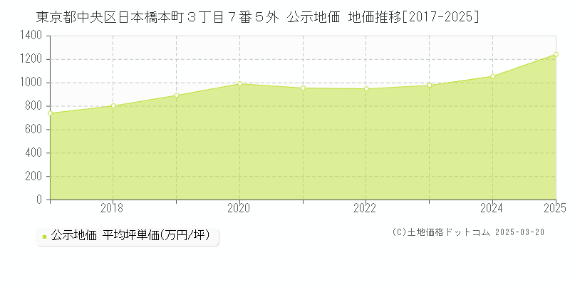 東京都中央区日本橋本町３丁目７番５外 公示地価 地価推移[2017-2025]