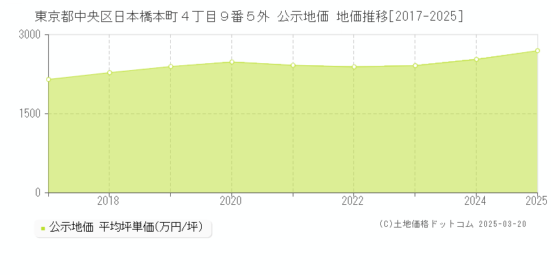 東京都中央区日本橋本町４丁目９番５外 公示地価 地価推移[2017-2025]