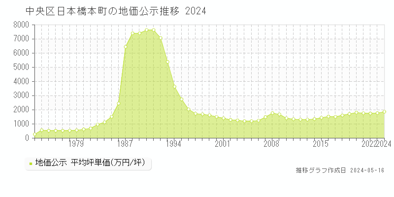 中央区日本橋本町の地価公示推移グラフ 
