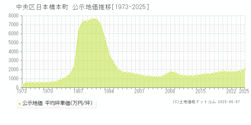 日本橋本町(中央区)の公示地価推移グラフ(坪単価)[1973-2025年]