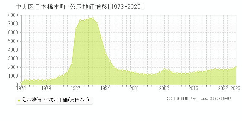 中央区日本橋本町の地価公示推移グラフ 