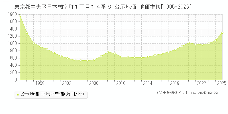 東京都中央区日本橋室町１丁目１４番６ 公示地価 地価推移[1995-2025]