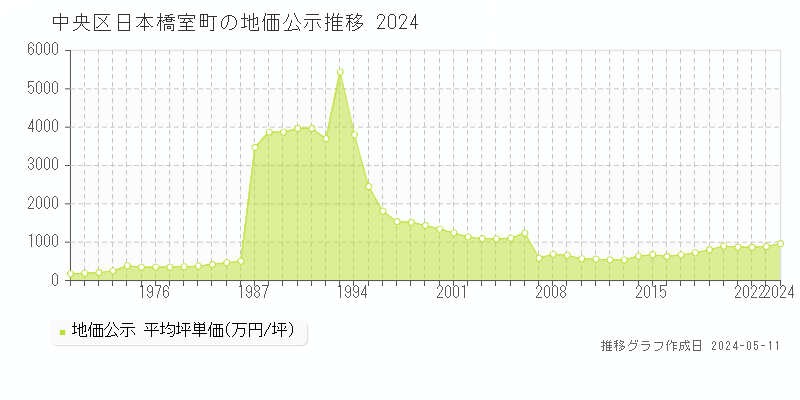中央区日本橋室町の地価公示推移グラフ 