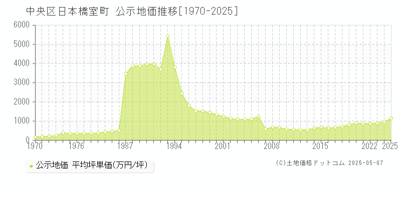 日本橋室町(中央区)の公示地価推移グラフ(坪単価)[1970-2025年]