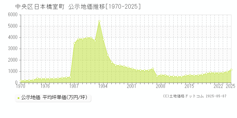 中央区日本橋室町の地価公示推移グラフ 