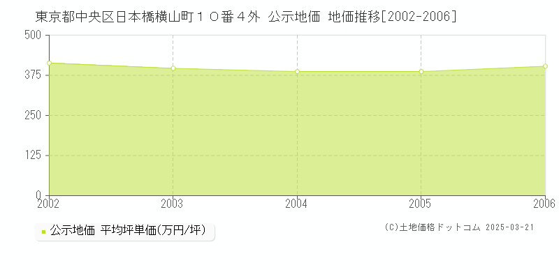 東京都中央区日本橋横山町１０番４外 公示地価 地価推移[2002-2006]