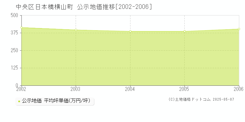 日本橋横山町(中央区)の公示地価推移グラフ(坪単価)[2002-2006年]