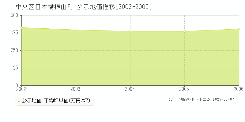 中央区日本橋横山町の地価公示推移グラフ 