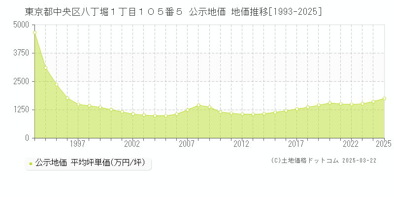 東京都中央区八丁堀１丁目１０５番５ 公示地価 地価推移[1993-2025]