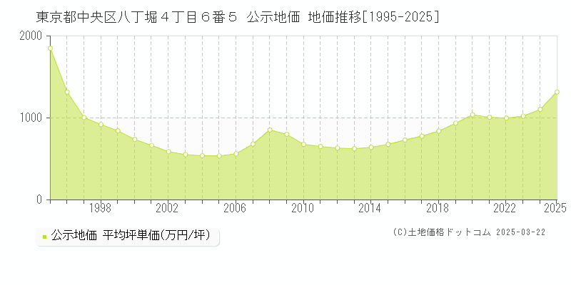 東京都中央区八丁堀４丁目６番５ 公示地価 地価推移[1995-2025]