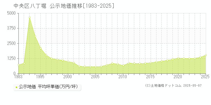 八丁堀(中央区)の公示地価推移グラフ(坪単価)[1983-2025年]