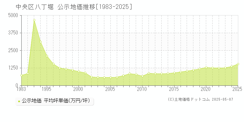 中央区八丁堀の地価公示推移グラフ 