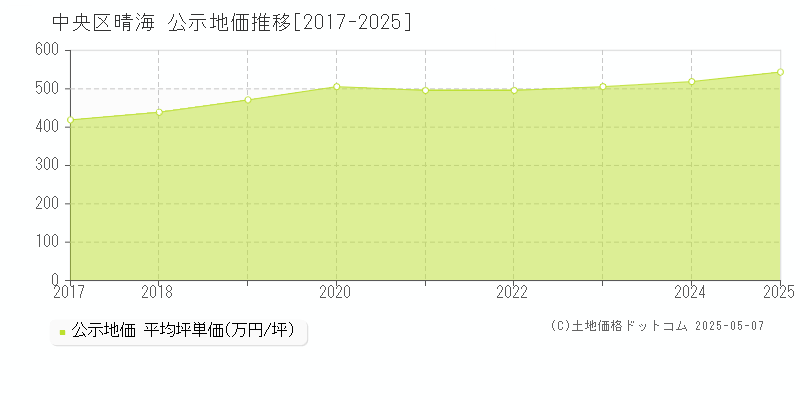 晴海(中央区)の公示地価推移グラフ(坪単価)[2017-2025年]