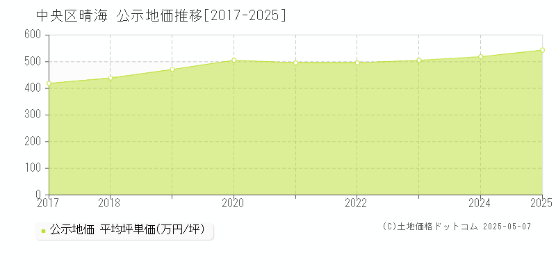 中央区晴海の地価公示推移グラフ 